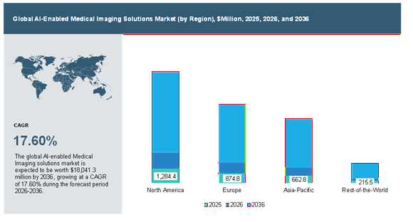 AI-Enabled Medical Imaging Solutions Market